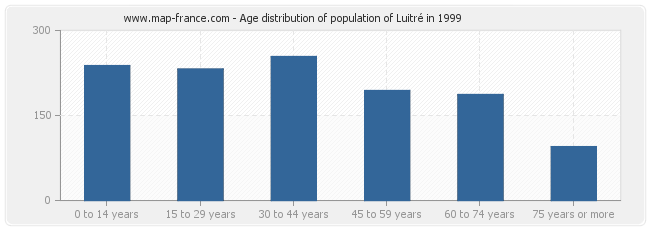 Age distribution of population of Luitré in 1999