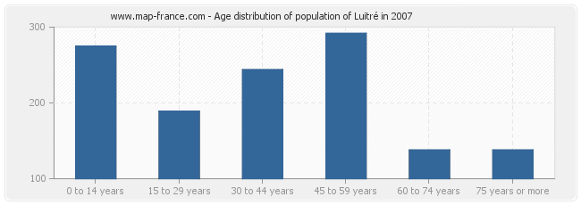 Age distribution of population of Luitré in 2007