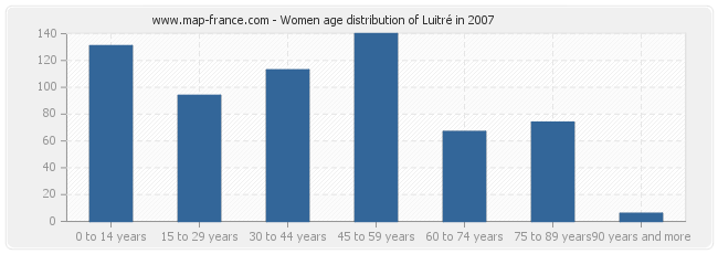 Women age distribution of Luitré in 2007