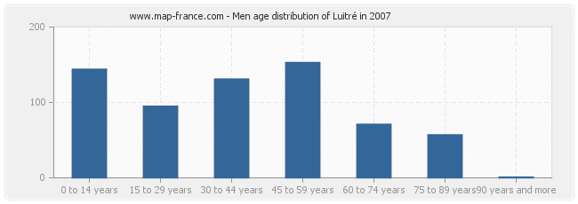 Men age distribution of Luitré in 2007