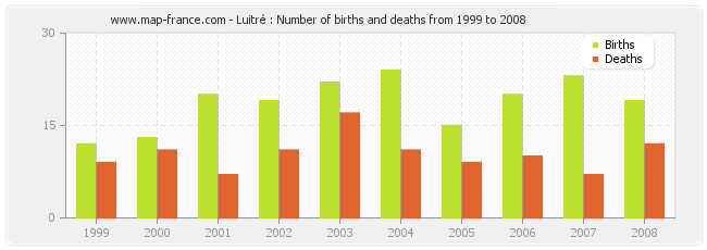 Luitré : Number of births and deaths from 1999 to 2008