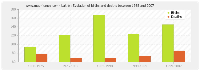 Luitré : Evolution of births and deaths between 1968 and 2007