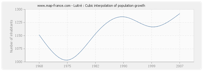 Luitré : Cubic interpolation of population growth