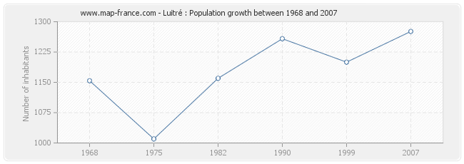 Population Luitré