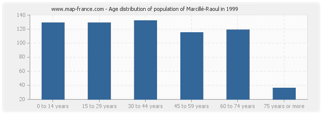 Age distribution of population of Marcillé-Raoul in 1999