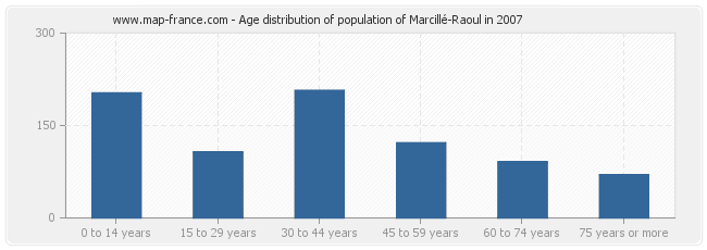 Age distribution of population of Marcillé-Raoul in 2007