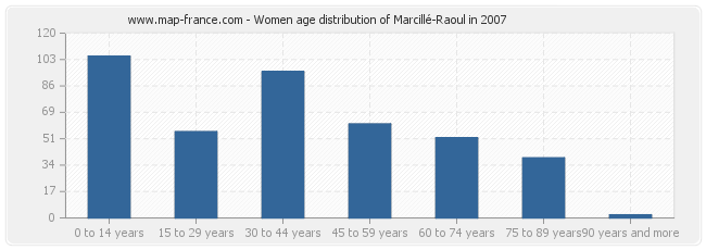 Women age distribution of Marcillé-Raoul in 2007