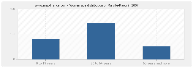 Women age distribution of Marcillé-Raoul in 2007