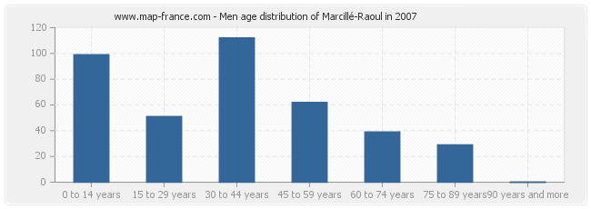 Men age distribution of Marcillé-Raoul in 2007
