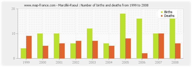 Marcillé-Raoul : Number of births and deaths from 1999 to 2008