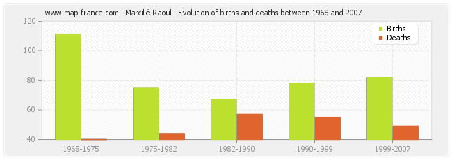 Marcillé-Raoul : Evolution of births and deaths between 1968 and 2007