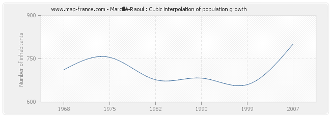 Marcillé-Raoul : Cubic interpolation of population growth
