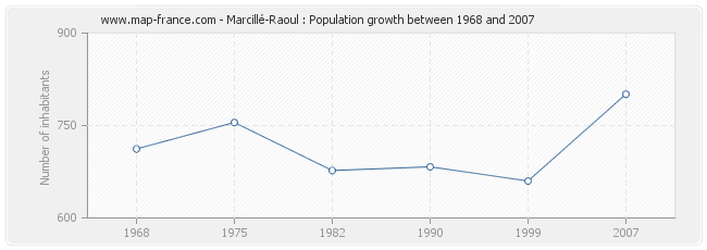 Population Marcillé-Raoul