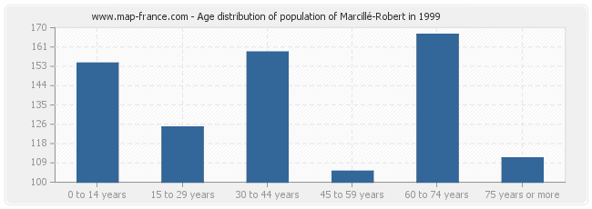 Age distribution of population of Marcillé-Robert in 1999