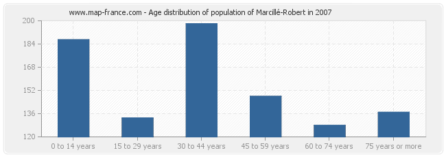 Age distribution of population of Marcillé-Robert in 2007