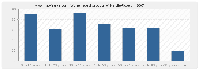 Women age distribution of Marcillé-Robert in 2007