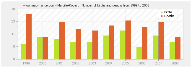 Marcillé-Robert : Number of births and deaths from 1999 to 2008