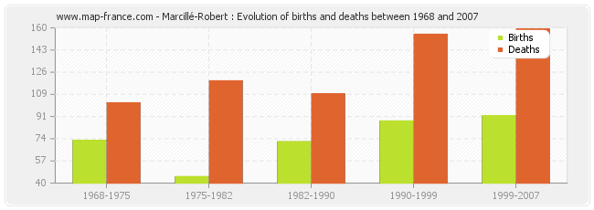 Marcillé-Robert : Evolution of births and deaths between 1968 and 2007