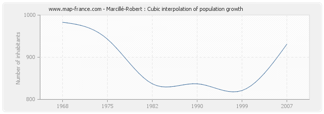 Marcillé-Robert : Cubic interpolation of population growth
