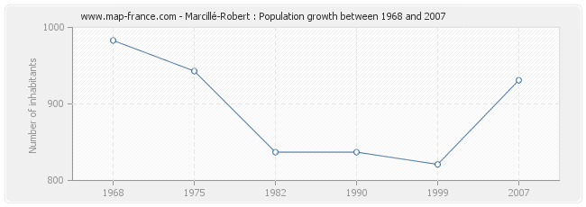 Population Marcillé-Robert