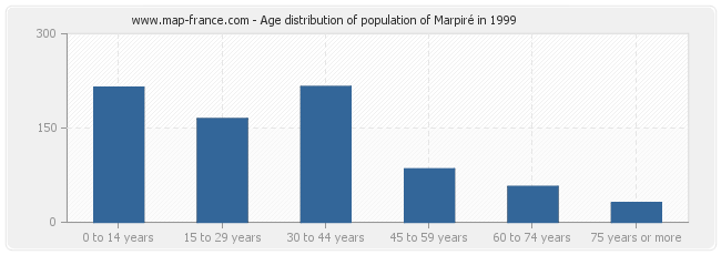 Age distribution of population of Marpiré in 1999