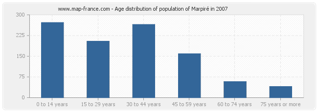 Age distribution of population of Marpiré in 2007