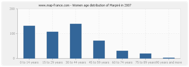 Women age distribution of Marpiré in 2007