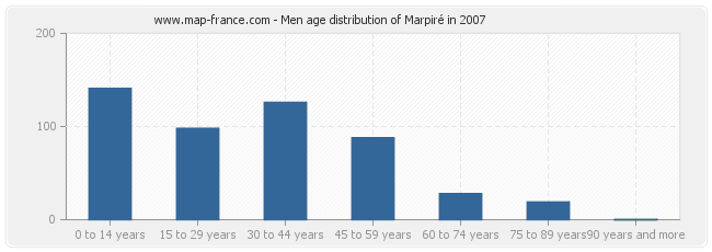 Men age distribution of Marpiré in 2007
