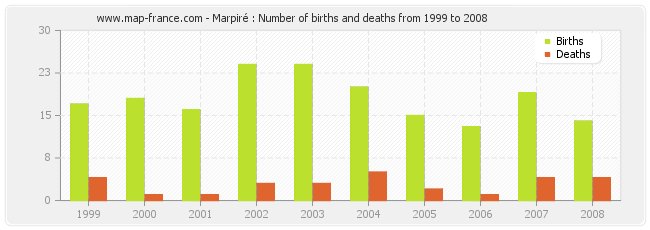 Marpiré : Number of births and deaths from 1999 to 2008