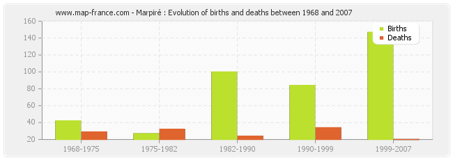 Marpiré : Evolution of births and deaths between 1968 and 2007
