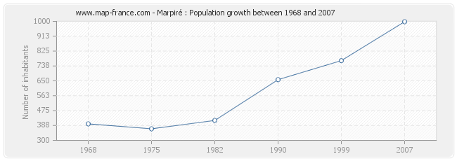 Population Marpiré