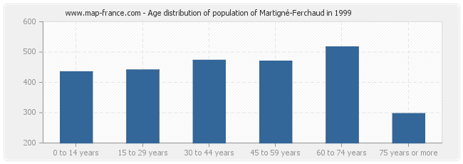 Age distribution of population of Martigné-Ferchaud in 1999