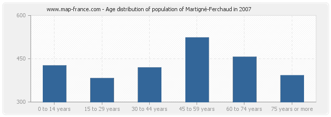 Age distribution of population of Martigné-Ferchaud in 2007