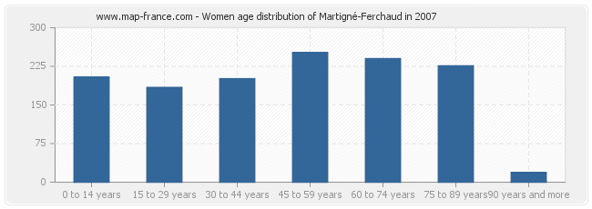 Women age distribution of Martigné-Ferchaud in 2007