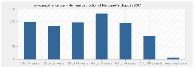 Men age distribution of Martigné-Ferchaud in 2007