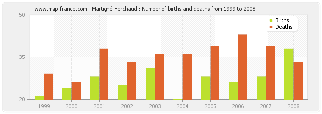 Martigné-Ferchaud : Number of births and deaths from 1999 to 2008