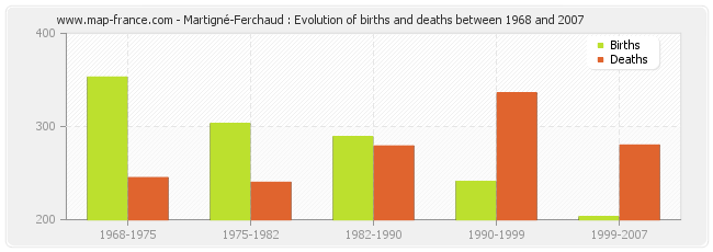 Martigné-Ferchaud : Evolution of births and deaths between 1968 and 2007