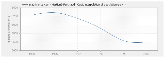 Martigné-Ferchaud : Cubic interpolation of population growth