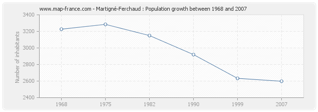 Population Martigné-Ferchaud