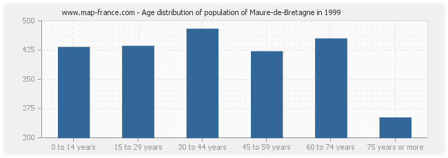 Age distribution of population of Maure-de-Bretagne in 1999