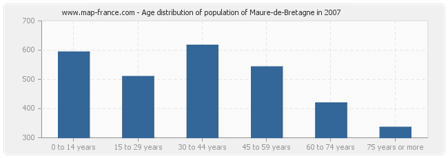 Age distribution of population of Maure-de-Bretagne in 2007