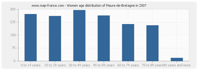 Women age distribution of Maure-de-Bretagne in 2007