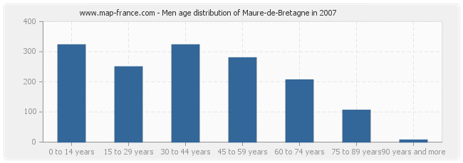 Men age distribution of Maure-de-Bretagne in 2007