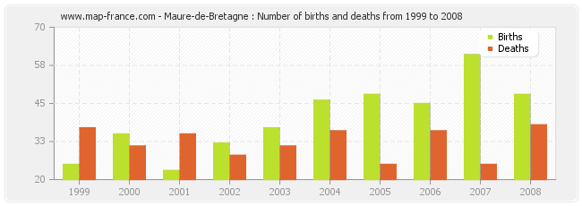 Maure-de-Bretagne : Number of births and deaths from 1999 to 2008