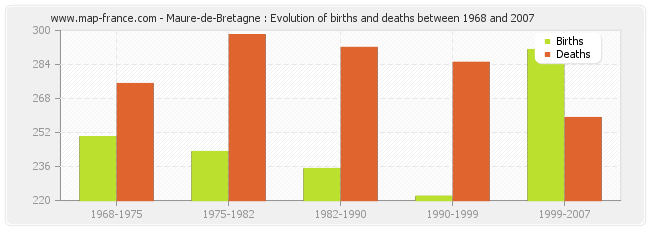 Maure-de-Bretagne : Evolution of births and deaths between 1968 and 2007