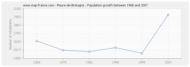 Population Maure-de-Bretagne