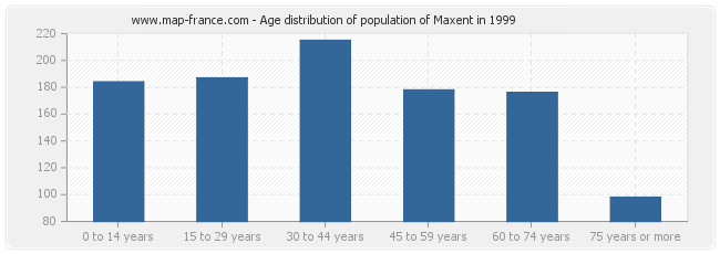 Age distribution of population of Maxent in 1999