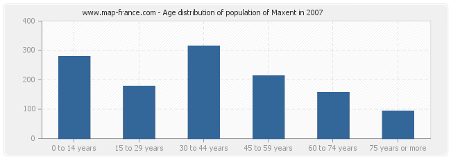 Age distribution of population of Maxent in 2007