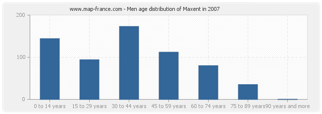 Men age distribution of Maxent in 2007