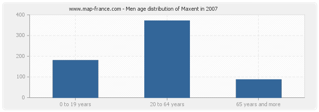 Men age distribution of Maxent in 2007